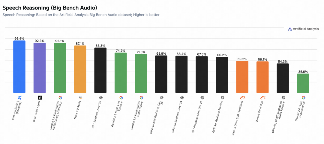阶跃星辰：旗下开源语音模型 Step-Audio-R1.1 在全球权威评测中登顶
