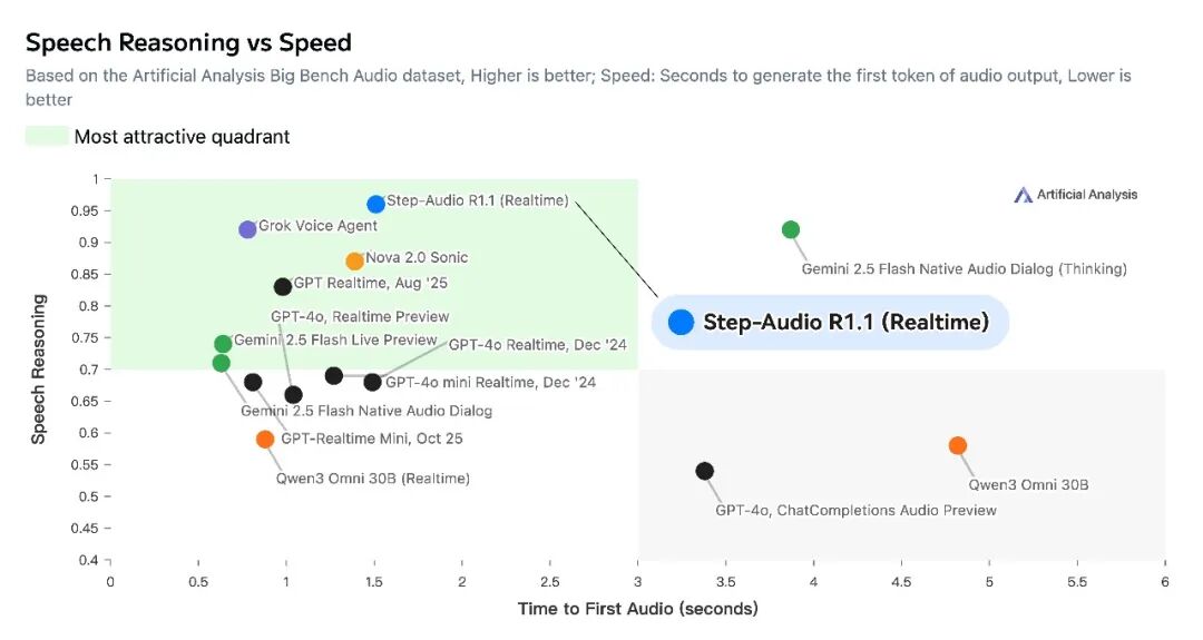 阶跃星辰：旗下开源语音模型 Step-Audio-R1.1 在全球权威评测中登顶