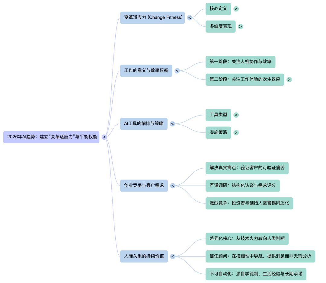 2026年人工智能发展趋势：关键不在于模型，而在于你的“变革适应力”，哈佛商学院预测