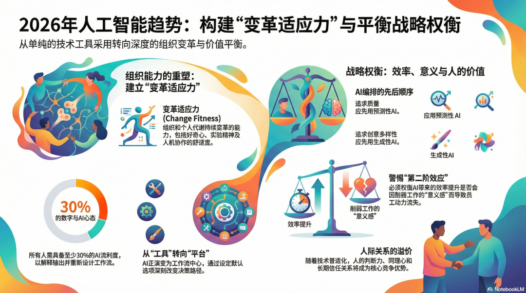 2026年人工智能发展趋势：关键不在于模型，而在于你的“变革适应力”，哈佛商学院预测