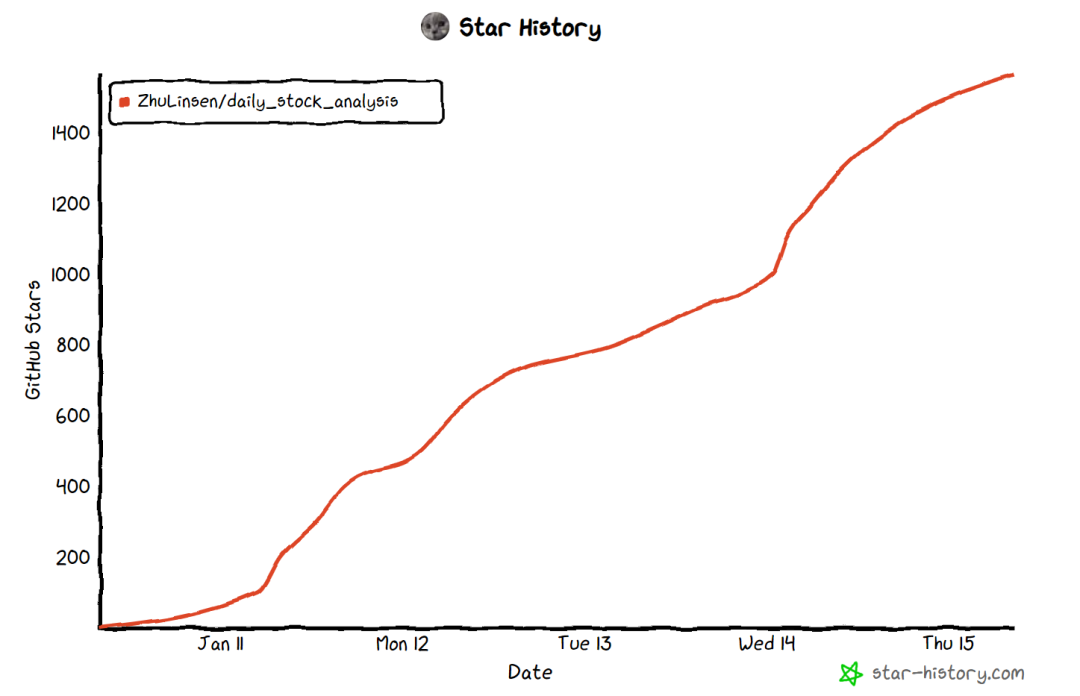 5天暴涨2.1k星星！开源AI股票分析工具，零成本，纯白嫖，定时运行。