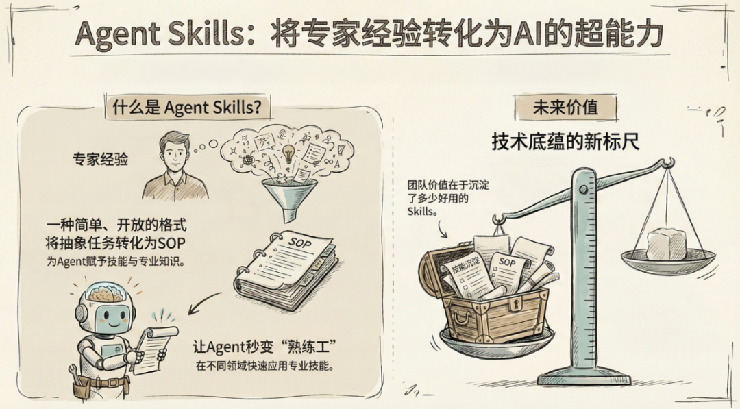 Agent Skills:给智能体赋予技能——与其“喂”数据，不如教它“查字典”