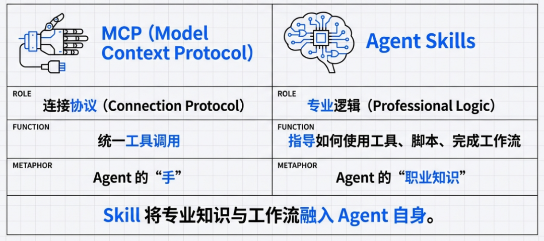 Agent Skills:给智能体赋予技能——与其“喂”数据，不如教它“查字典”
