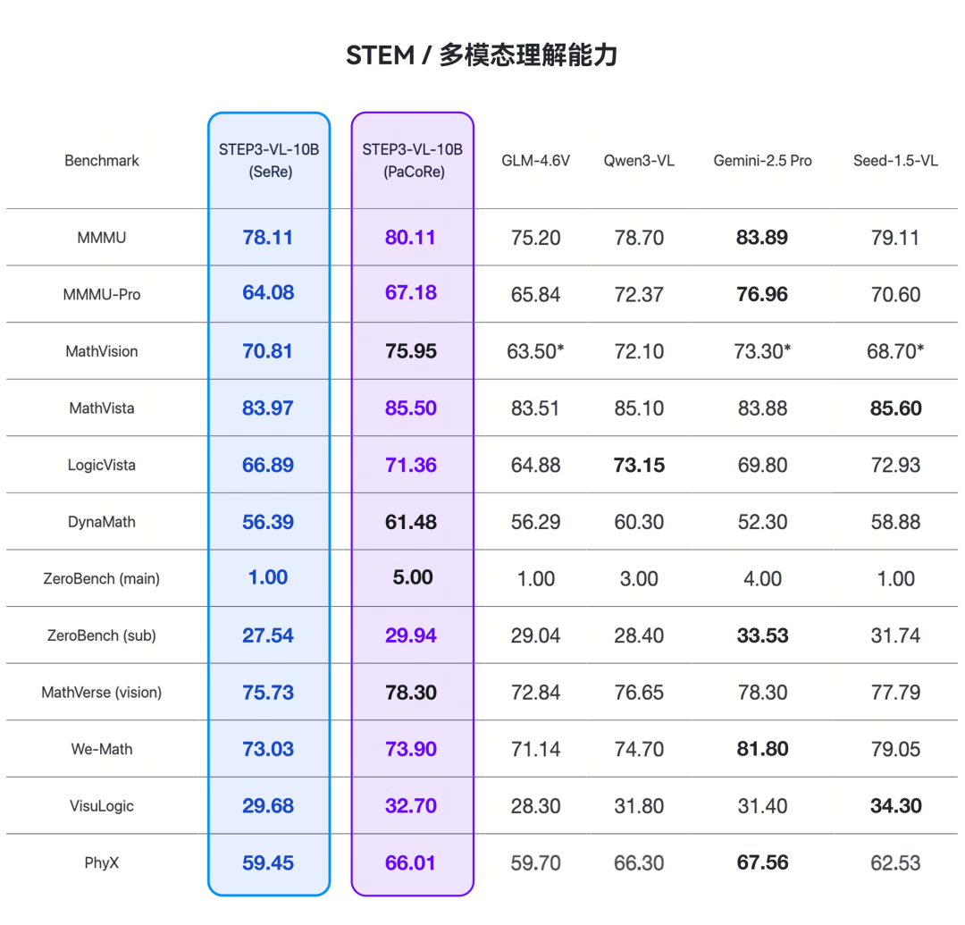 阶跃星辰开源 10B 多模态模型 Step3-VL-10B，性能媲美千亿级大模型
