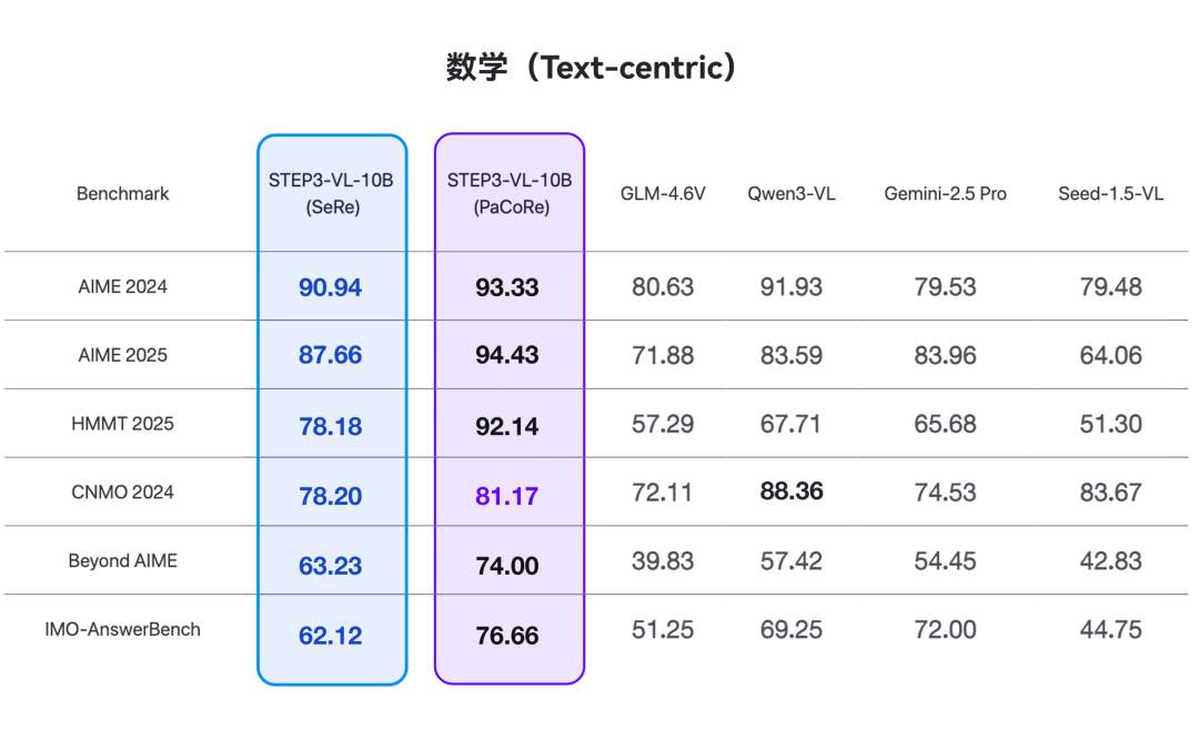 阶跃星辰开源 10B 多模态模型 Step3-VL-10B，性能媲美千亿级大模型