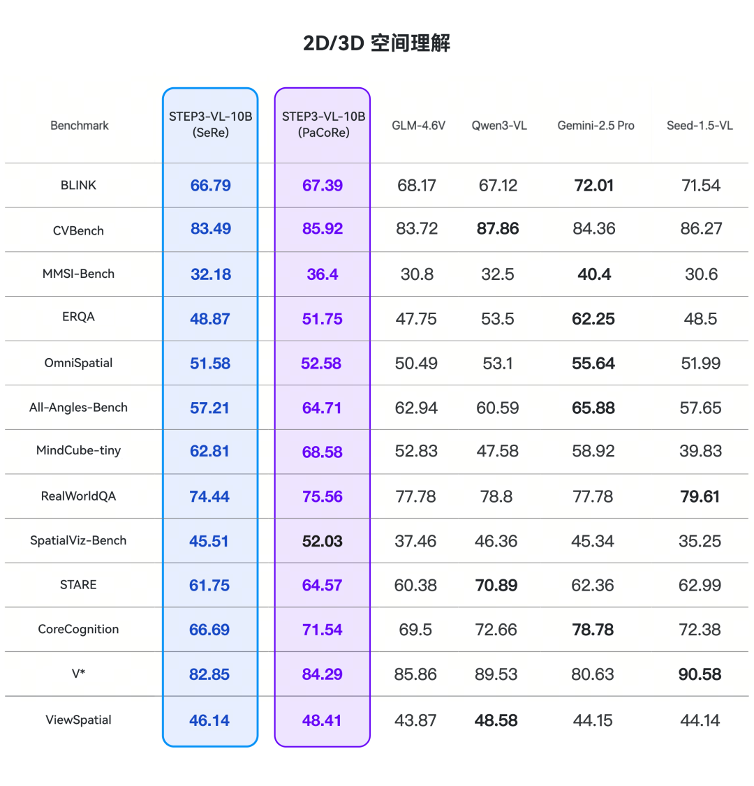 阶跃星辰开源 10B 多模态模型 Step3-VL-10B，性能媲美千亿级大模型