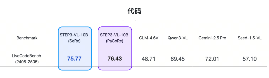 阶跃星辰开源 10B 多模态模型 Step3-VL-10B，性能媲美千亿级大模型