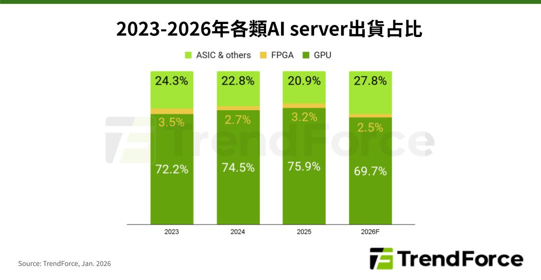 TrendForce：预计 2026 年全球 AI 服务器出货同比增长 28.3%