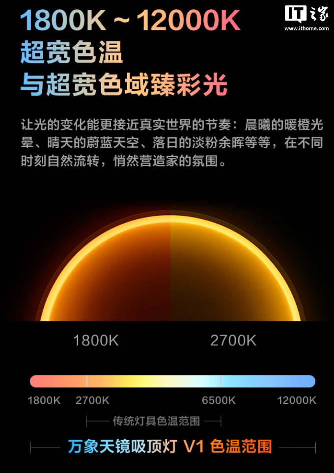 2129 元起：Aqara 绿米 万象天镜吸顶灯 V1 开售，兼容苹果 HomeKit 生态