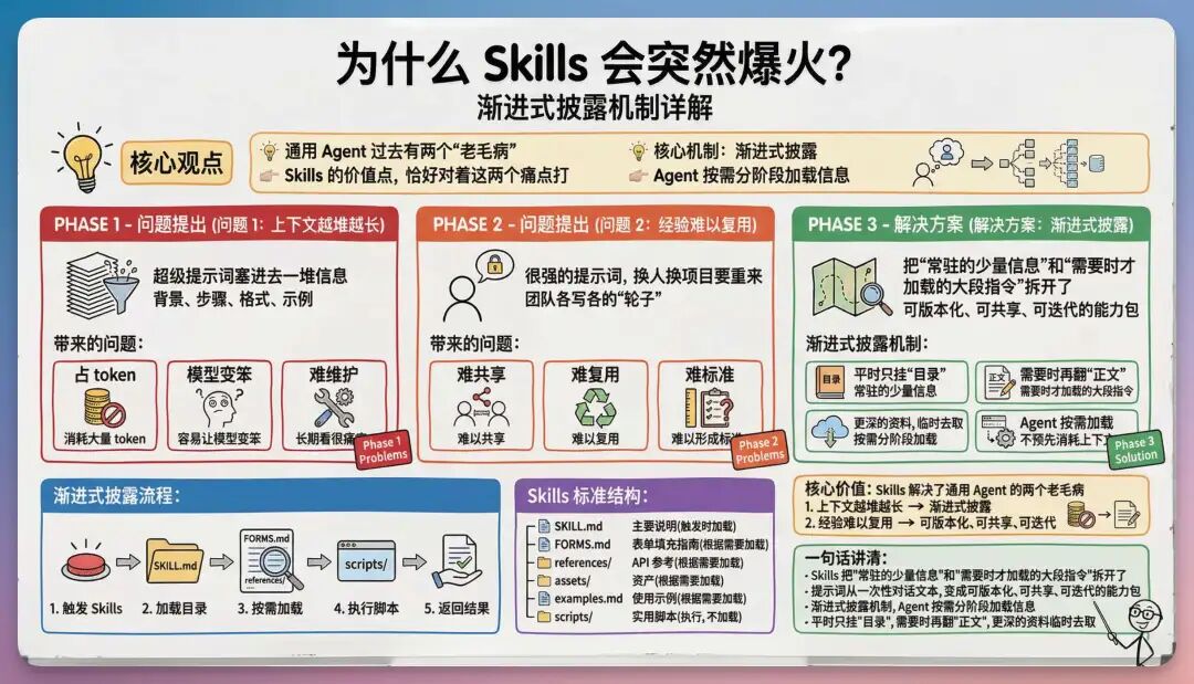 从 Prompt 到 Agent Skills：AI 在业务场景应用有了新玩法！（附私董会Case）