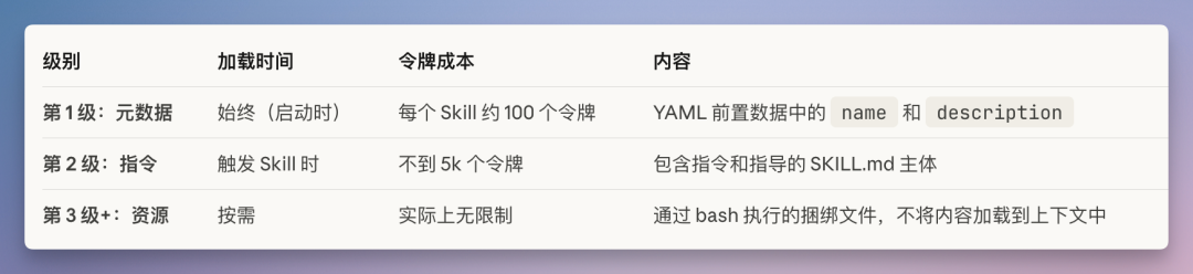 从 Prompt 到 Agent Skills：AI 在业务场景应用有了新玩法！（附私董会Case）