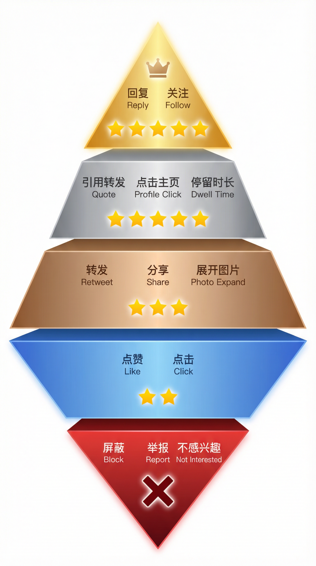 X 推荐算法开源，暴力拆解推荐机制，这是内容创作者的终极流量增长秘籍。