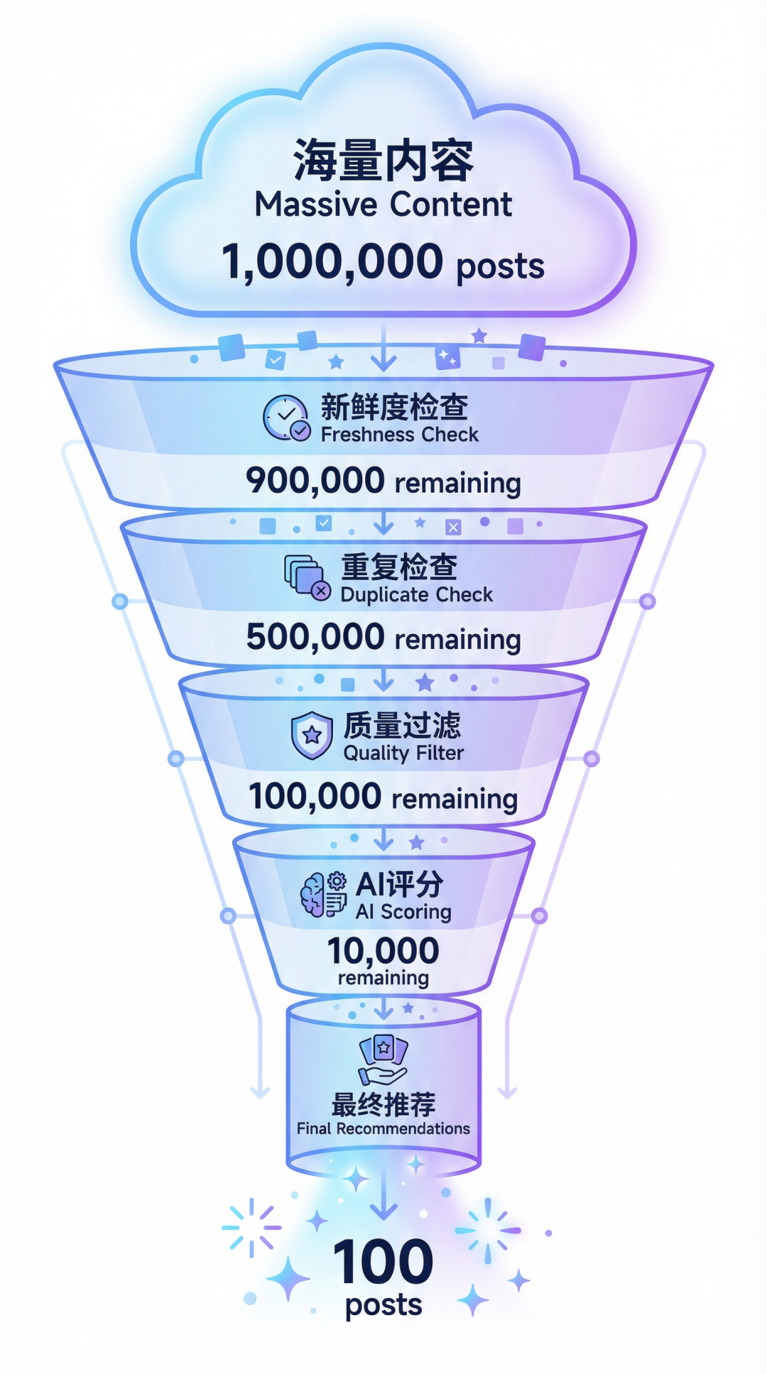 X 推荐算法开源，暴力拆解推荐机制，这是内容创作者的终极流量增长秘籍。