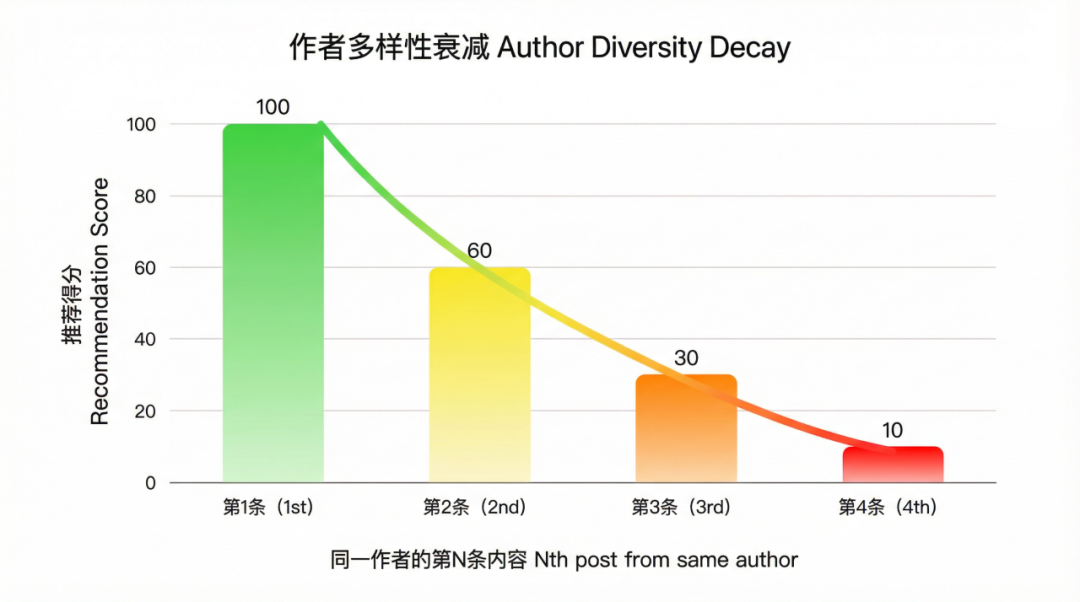 X 推荐算法开源，暴力拆解推荐机制，这是内容创作者的终极流量增长秘籍。