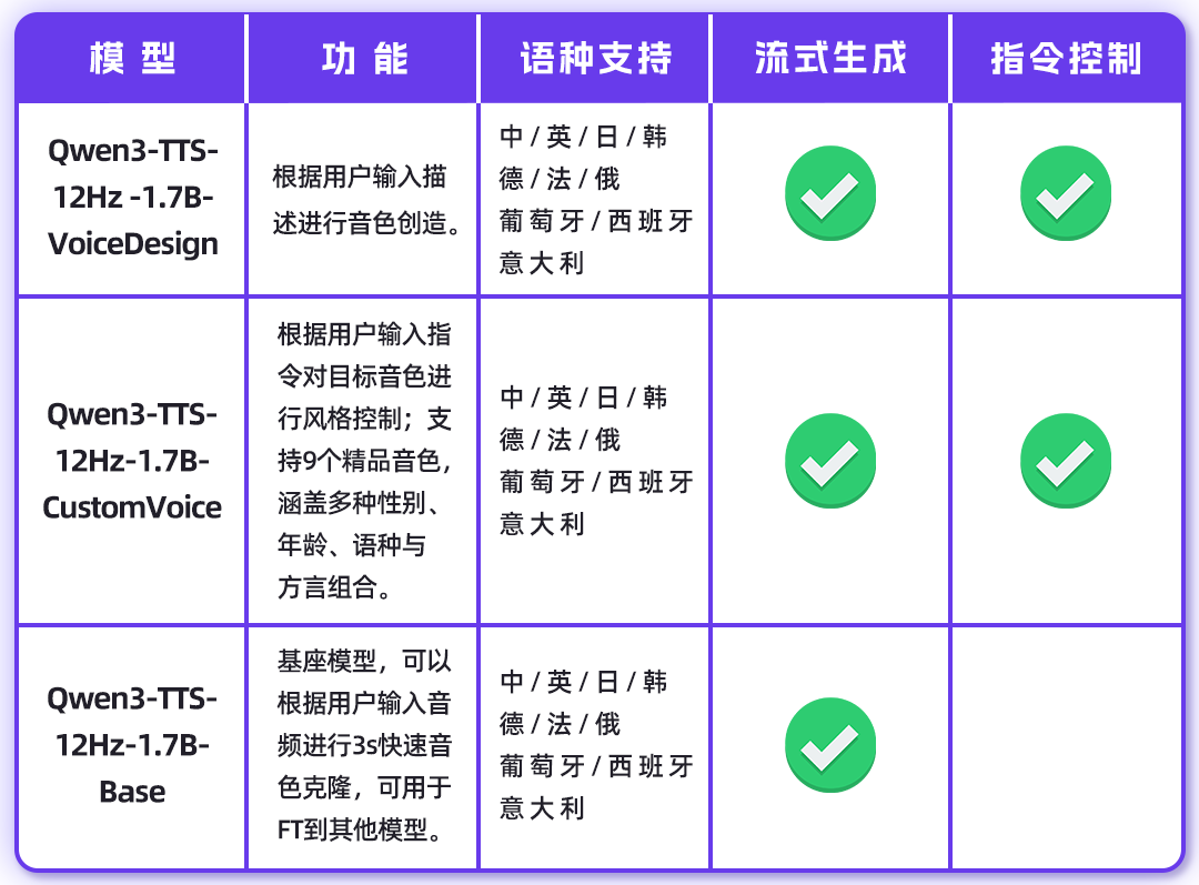 阿里千问：Qwen3-TTS 语音生成模型全家桶开源上线