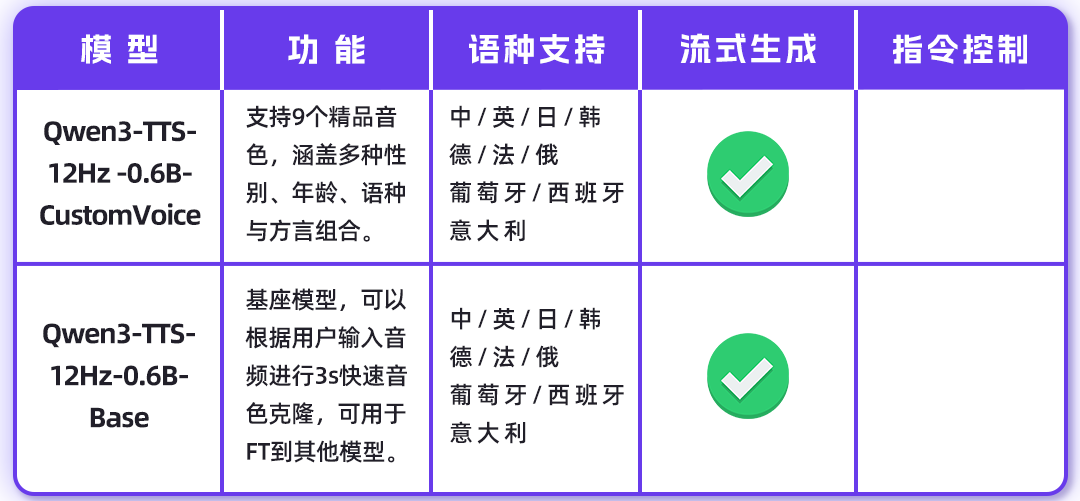 阿里千问：Qwen3-TTS 语音生成模型全家桶开源上线