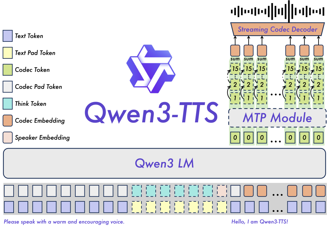 阿里千问：Qwen3-TTS 语音生成模型全家桶开源上线