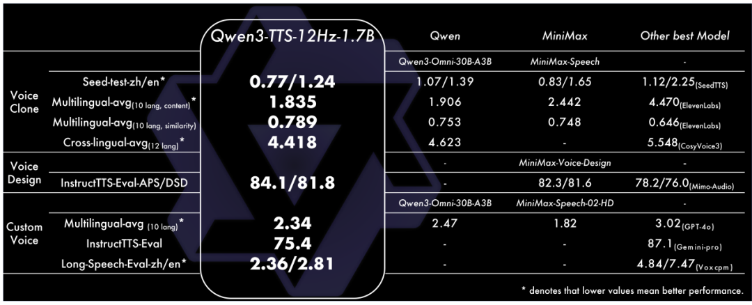 阿里千问：Qwen3-TTS 语音生成模型全家桶开源上线