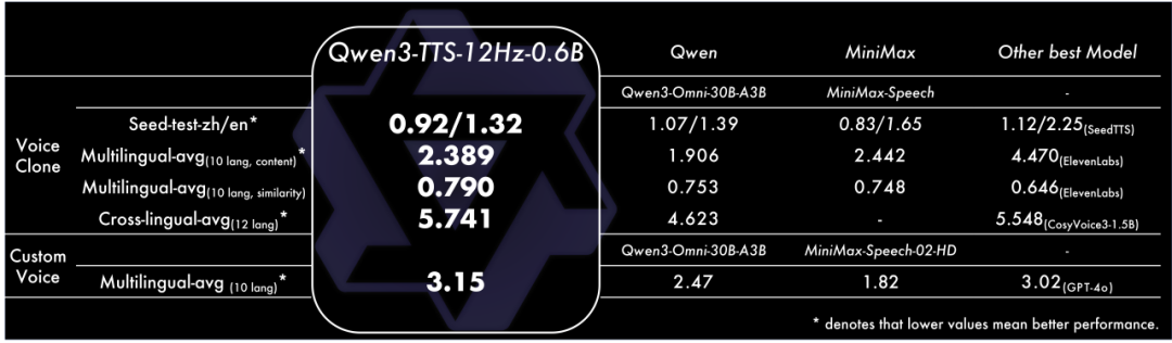 阿里千问：Qwen3-TTS 语音生成模型全家桶开源上线