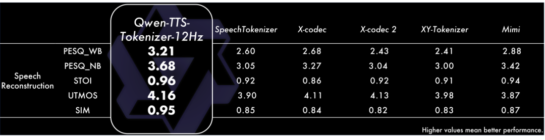 阿里千问：Qwen3-TTS 语音生成模型全家桶开源上线