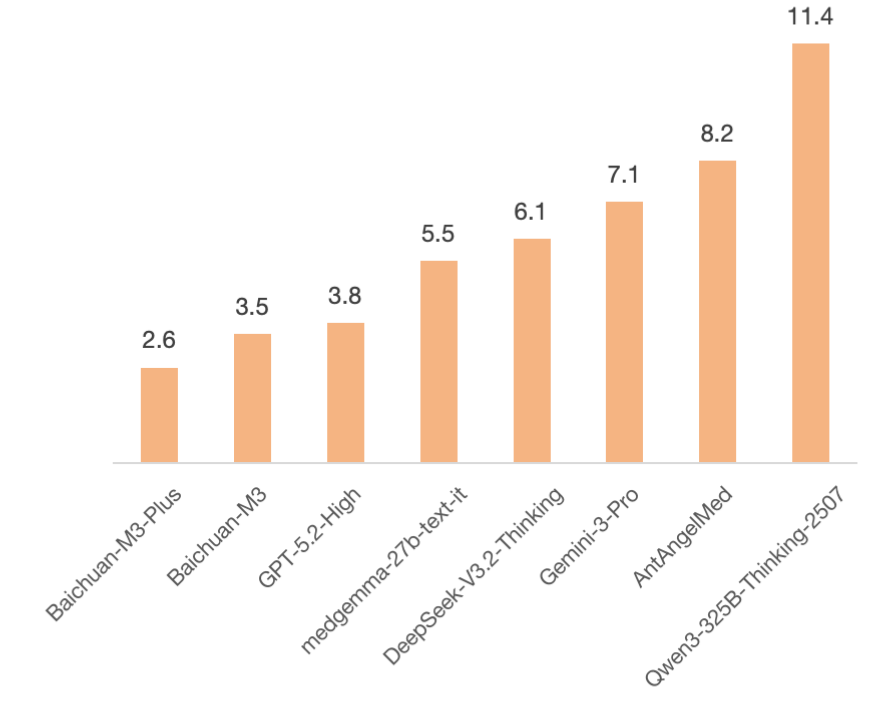 首创“证据锚定”技术，百川智能推出最低幻觉循证增强医疗大模型 M3 Plus