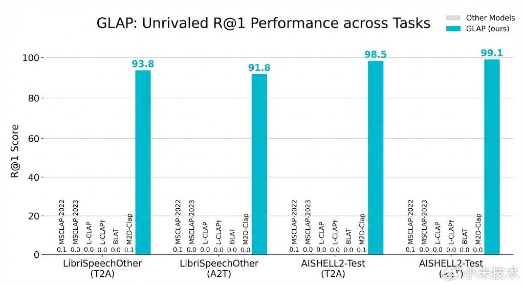 雷军官宣小米多项 AI 创新成果入选国际顶级会议 ICASSP 2026，包括音频理解、音乐生成评估等