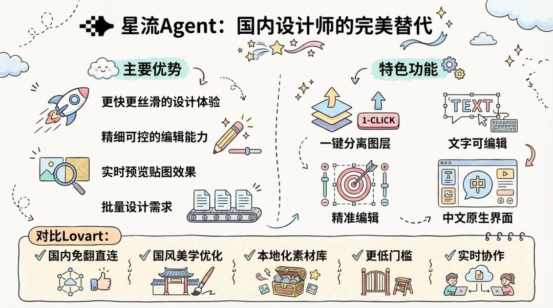 Lovart 国内无法使用？国产平替来了！