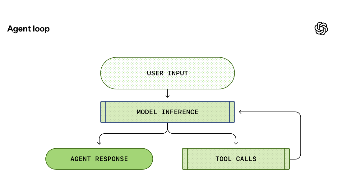 奥尔特曼宣布 OpenAI 启动 Codex 发布月，首次触及“高”网络安全风险
