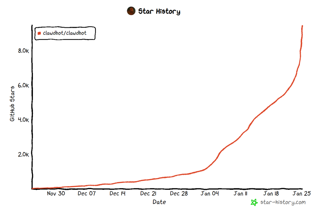 全网刷屏爆火的Clawdbot到底神在哪？我花了24小时，这是你需要的全部真相。