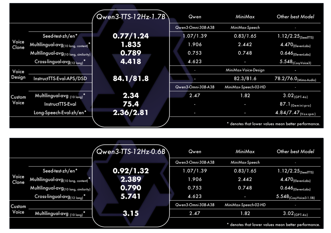 Qwen3-TTS全家桶开源，全方面实现SOTA，Elevenlabs被开源彻底摧毁。