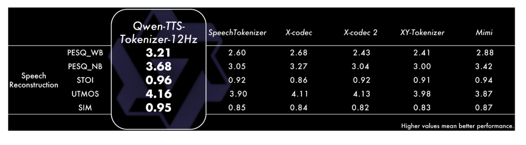 Qwen3-TTS全家桶开源，全方面实现SOTA，Elevenlabs被开源彻底摧毁。