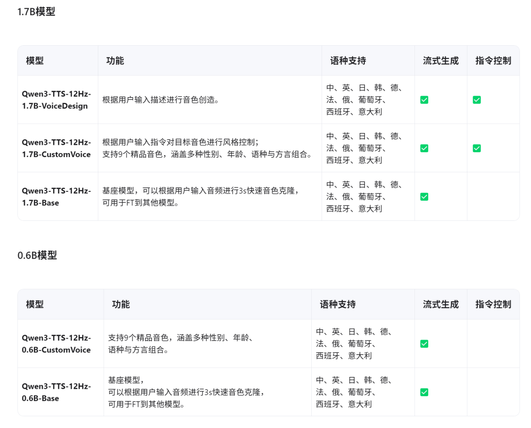 Qwen3-TTS全家桶开源，全方面实现SOTA，Elevenlabs被开源彻底摧毁。