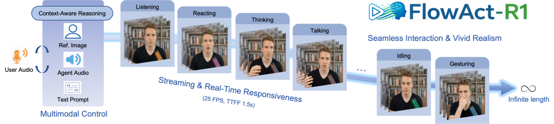 字节发布「实时交互数字人框架」，AI直播终于要实现了，无限时长+全身动作控制。