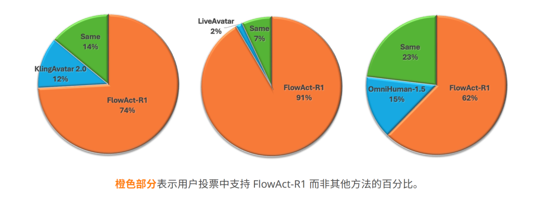 字节发布「实时交互数字人框架」，AI直播终于要实现了，无限时长+全身动作控制。