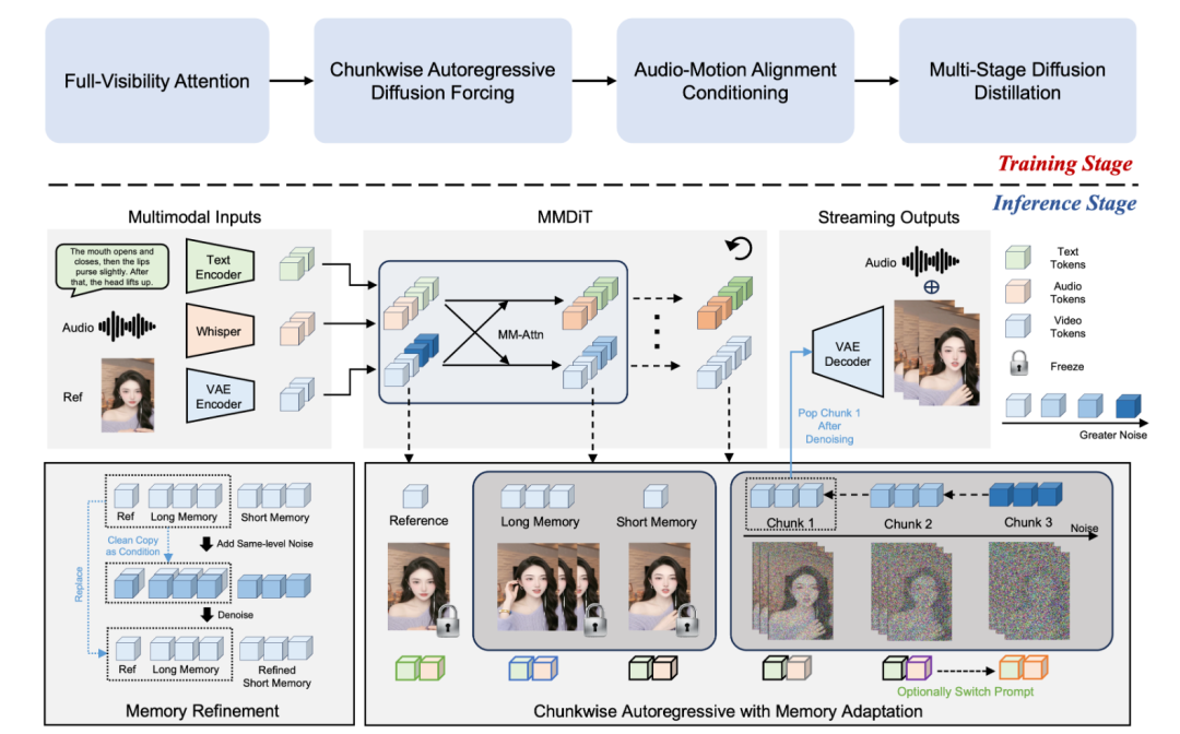 字节发布「实时交互数字人框架」，AI直播终于要实现了，无限时长+全身动作控制。