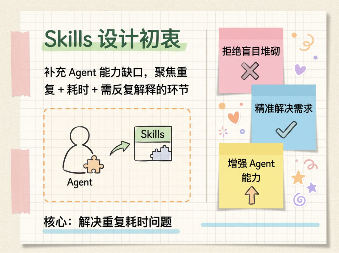 别再瞎做 Agent Skills 了！3个范式，教你做出 “可复用、不闲置” 的高效组件