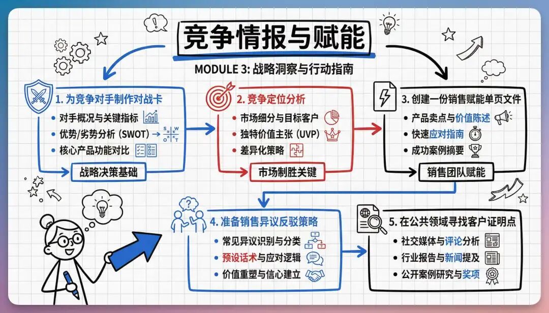 真心建议销售同学，把这 25 个 Prompt 存进备忘录