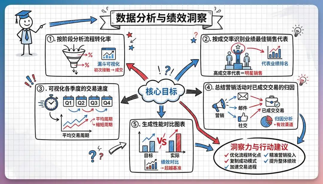真心建议销售同学，把这 25 个 Prompt 存进备忘录