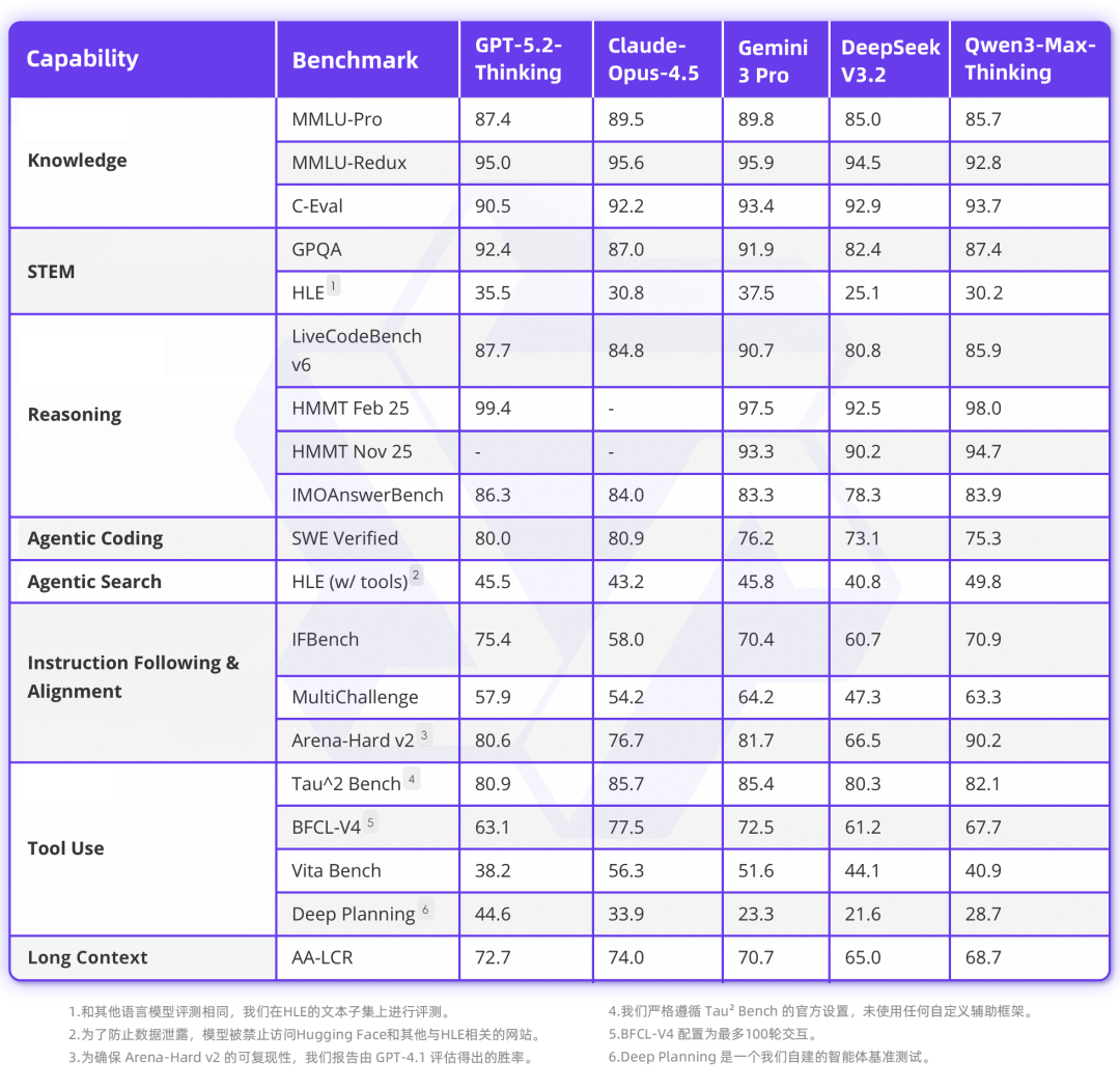 阿里发布千问旗舰推理模型 Qwen3-Max-Thinking：总参数超万亿，号称性能媲美 GPT-5.2