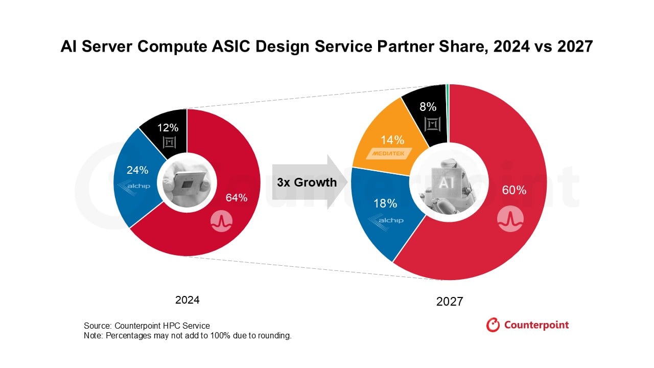 Counterpoint：2027 年服务器 AI ASIC 出货将达 2024 年三倍，2028 年反超 GPU