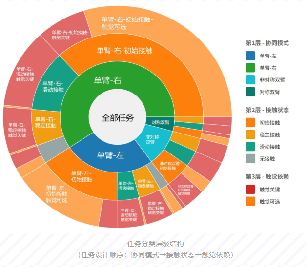 国地中心发布全球首个跨本体视触觉多模态数据集“白虎-VTouch”，涵盖多种机器人