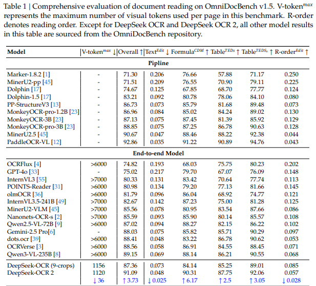 DeepSeek-OCR 2 发布：让 AI 像人一样“读懂”复杂文档，识别性能提升 3.73%