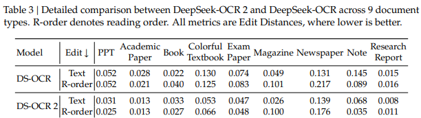 DeepSeek-OCR 2 发布：让 AI 像人一样“读懂”复杂文档，识别性能提升 3.73%