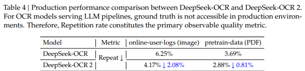 DeepSeek-OCR 2 发布：让 AI 像人一样“读懂”复杂文档，识别性能提升 3.73%