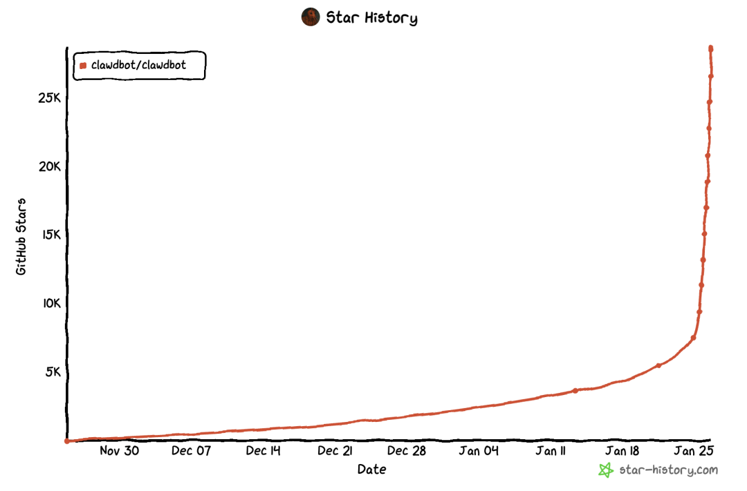 GitHub 上狂揽 5 万 Star！26 年爆火的个人 AI 助手。