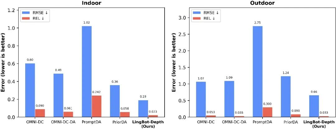 蚂蚁灵波 LingBot-Depth 空间感知模型、LingBot-VLA 具身大模型全面开源