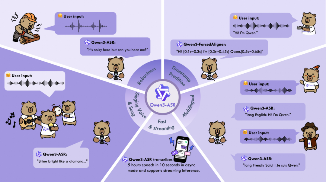 阿里千问开源 Qwen3-ASR 语音识别模型：支持 52 种语种与方言，1.7B 版本达 SOTA 水平