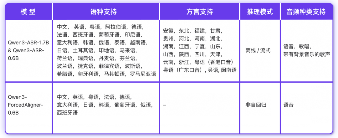 阿里千问开源 Qwen3-ASR 语音识别模型：支持 52 种语种与方言，1.7B 版本达 SOTA 水平