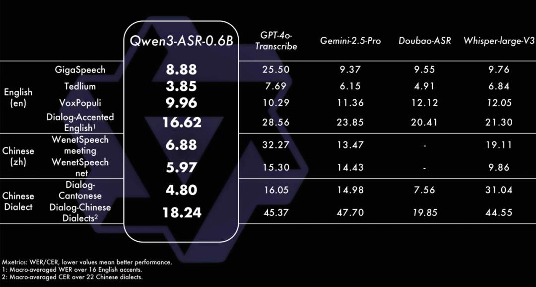 阿里千问开源 Qwen3-ASR 语音识别模型：支持 52 种语种与方言，1.7B 版本达 SOTA 水平