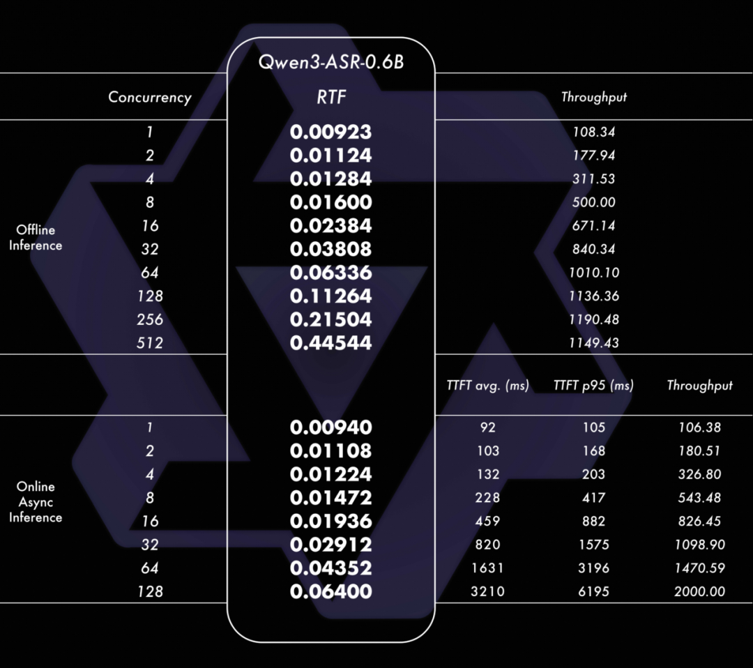 阿里千问开源 Qwen3-ASR 语音识别模型：支持 52 种语种与方言，1.7B 版本达 SOTA 水平